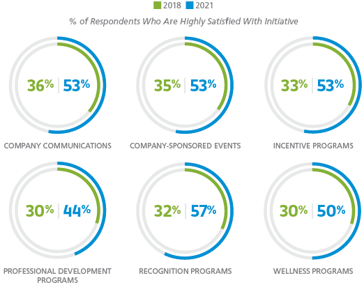 chart showing amount of highly satisfied employees